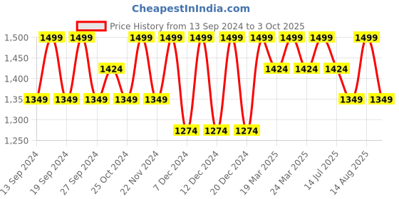 tatacliq.com BUFF Multicolor Printed Bandana buff Price History Graph from 13 Sep 2024 to 3 Oct 2025