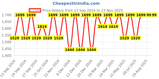 tatacliq.com BUFF Multicolor Printed Bandana buff Price History Graph from 13 Sep 2024 to 23 Nov 2025