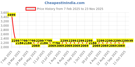 tatacliq.com BUFF Multicolor PrintedNeckwarmer buff Price History Graph from 7 Feb 2025 to 23 Nov 2025