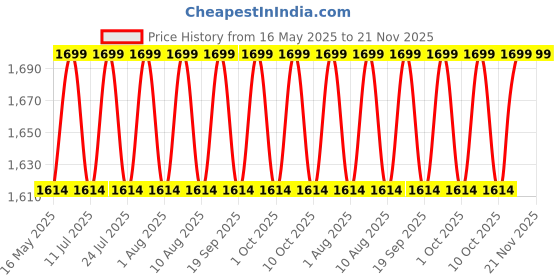 tatacliq.com Buff Multistripes Tempest Merino Lightweight Beanie buff Price History Graph from 16 May 2025 to 20 Nov 2025