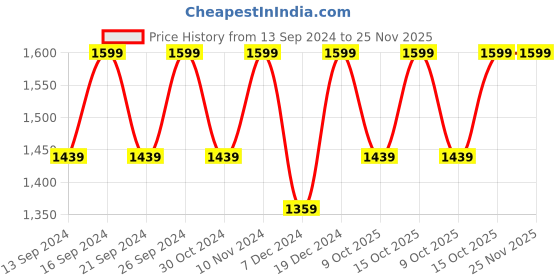 tatacliq.com BUFF Original Ecostretch Chandartal Blue Printed Bandana buff Price History Graph from 13 Sep 2024 to 25 Nov 2025