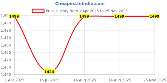 tatacliq.com BUFF Original Ecostretch Ilus Brown Printed Bandana buff Price History Graph from 1 Apr 2025 to 25 Nov 2025