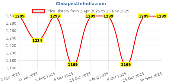 tatacliq.com BUFF Original Ecostretch Sineki Blue Printed Bandanas buff Price History Graph from 2 Apr 2025 to 28 Nov 2025