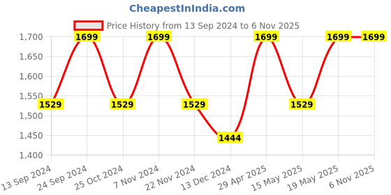 tatacliq.com BUFF Polar Grey Solid Beanies buff Price History Graph from 13 Sep 2024 to 5 Nov 2025