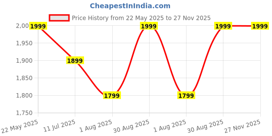 tatacliq.com BUFF Reflective Attel Blue Printed Bandana buff Price History Graph from 22 May 2025 to 27 Nov 2025