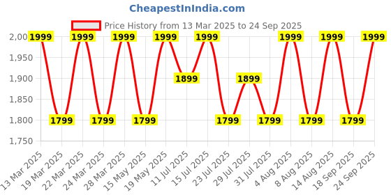 tatacliq.com BUFF Renz Multicolor Printed Bandanas buff Price History Graph from 13 Mar 2025 to 24 Sep 2025