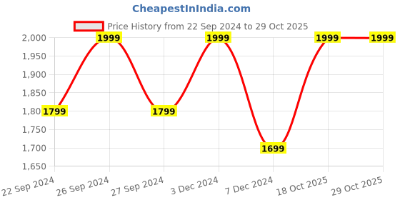 tatacliq.com BUFF Reth Black Printed Cap buff Price History Graph from 22 Sep 2024 to 29 Oct 2025
