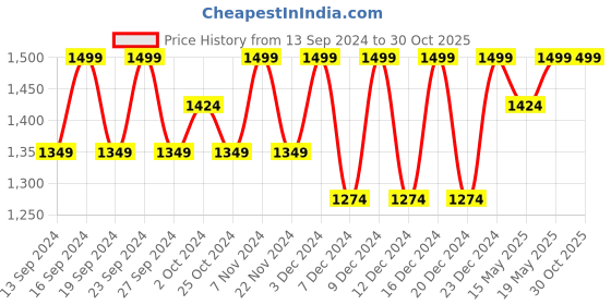 tatacliq.com BUFF Sage Green Printed Bandana buff Price History Graph from 13 Sep 2024 to 29 Oct 2025