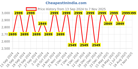 tatacliq.com BUFF Saret Black Solid Cap buff Price History Graph from 13 Sep 2024 to 6 Nov 2025
