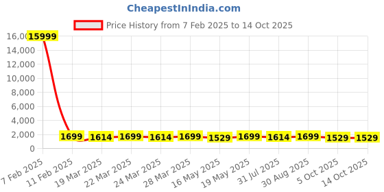 tatacliq.com BUFF SNOUT ASH Polyester Beanie buff Price History Graph from 7 Feb 2025 to 13 Oct 2025