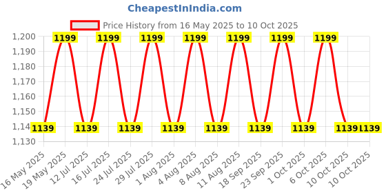 tatacliq.com Buff Snout Ash Tech Headband buff Price History Graph from 16 May 2025 to 10 Oct 2025