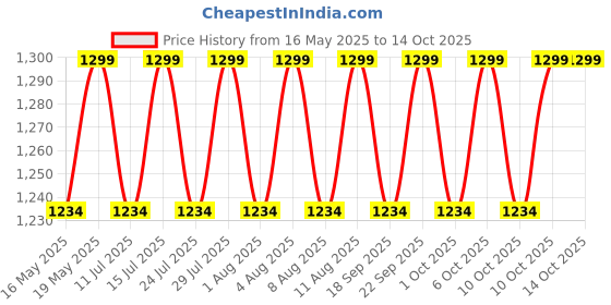 tatacliq.com Buff Solid Black Fastwick Headband buff Price History Graph from 16 May 2025 to 14 Oct 2025
