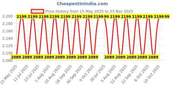 tatacliq.com Buff Solid Slate Coolnet Uv Insect Shield Tubular buff Price History Graph from 15 May 2025 to 23 Nov 2025