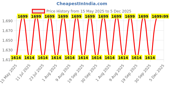 tatacliq.com Buff Teltary Khaki Coolnet Uv Tubular buff Price History Graph from 15 May 2025 to 5 Dec 2025