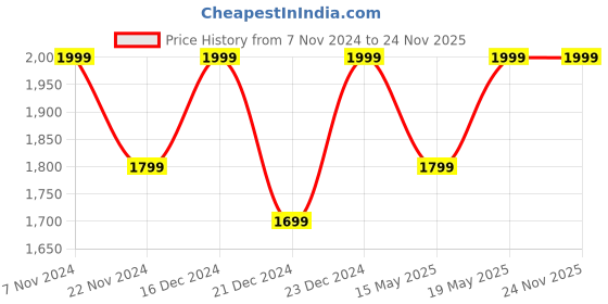 tatacliq.com BUFF Thermonet Black Printed Beanies buff Price History Graph from 7 Nov 2024 to 24 Nov 2025
