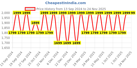 tatacliq.com BUFF Thermonet Blue Printed Beanies buff Price History Graph from 13 Sep 2024 to 23 Nov 2025