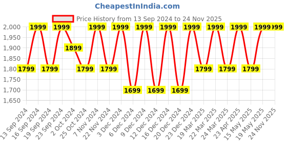 tatacliq.com BUFF Thermonet Blue Printed Beanies buff Price History Graph from 13 Sep 2024 to 24 Nov 2025