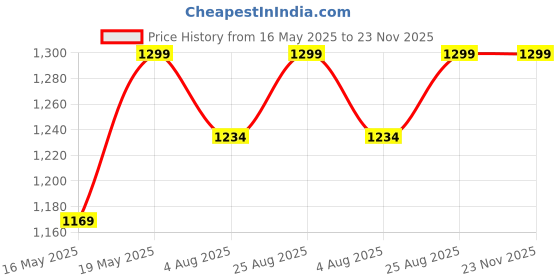 tatacliq.com BUFF Tubular-Original Black Solid Bandana buff Price History Graph from 16 May 2025 to 23 Nov 2025