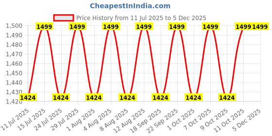 tatacliq.com BUFF Unisex Blue UPF 50 Ecostretch Hiking and Trekking Neck Gaiter buff Price History Graph from 11 Jul 2025 to 5 Dec 2025