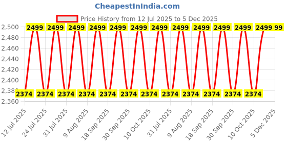 tatacliq.com BUFF Unisex Blue UPF 50 Summit Hiking Trekking Camping and Safari Cap buff Price History Graph from 12 Jul 2025 to 5 Dec 2025