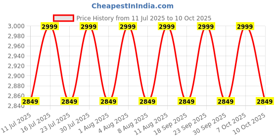 tatacliq.com BUFF Unisex Grey UPF 50 Desert Hiking Trekking Camping and Safari Cap buff Price History Graph from 11 Jul 2025 to 9 Oct 2025