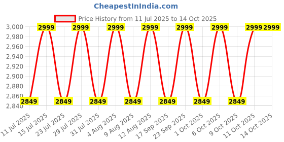 tatacliq.com BUFF Unisex Grey UPF 50 Desert Hiking Trekking Camping and Safari Cap buff Price History Graph from 11 Jul 2025 to 13 Oct 2025