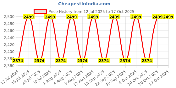 tatacliq.com BUFF Unisex Multicolor UPF 50 Summit Hiking Trekking Camping and Safari Cap buff Price History Graph from 12 Jul 2025 to 16 Oct 2025