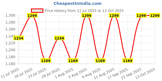 tatacliq.com BUFF Unisex Red UPF 50 Ecostretch Hiking and Trekking Neck Gaiter buff Price History Graph from 11 Jul 2025 to 13 Oct 2025