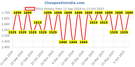 tatacliq.com BUFF White & Black Printed Bandana buff Price History Graph from 13 Sep 2024 to 13 Oct 2025