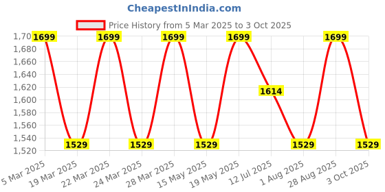 tatacliq.com BUFF Yellow Textured Beanies buff Price History Graph from 5 Mar 2025 to 3 Oct 2025