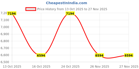 tatacliq.com Bugatti Men Garnet Evo Cognac Sneaker bugatti Price History Graph from 13 Oct 2025 to 27 Nov 2025