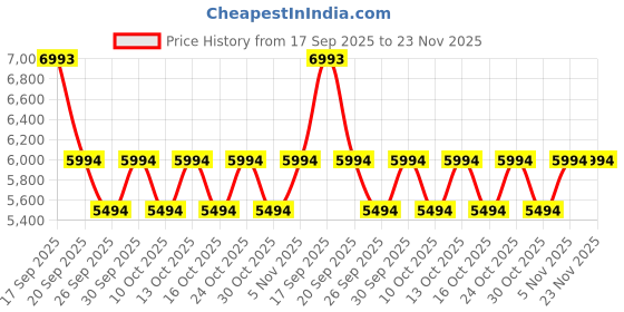 tatacliq.com Bugatti Men Laci Light Cognac Shoe Lace - Up bugatti Price History Graph from 17 Sep 2025 to 22 Nov 2025