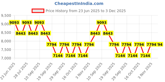 tatacliq.com Bugatti Men Lark Flex Black Shoe Lace - Up bugatti Price History Graph from 23 Jun 2025 to 2 Dec 2025