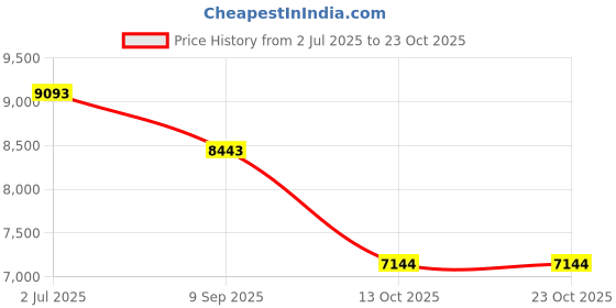 tatacliq.com Bugatti Men Lark Flex Black Shoe Lace - Up bugatti Price History Graph from 2 Jul 2025 to 22 Oct 2025