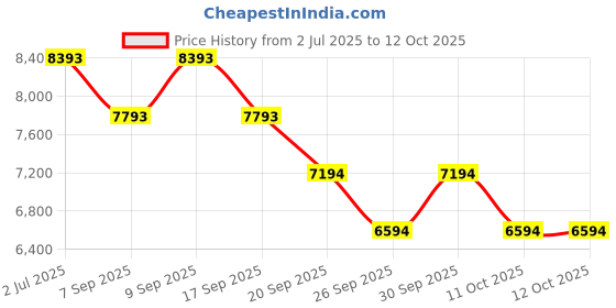 tatacliq.com Bugatti Men Lark Flex Cognac Shoe Lace - Up bugatti Price History Graph from 2 Jul 2025 to 11 Oct 2025