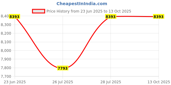 tatacliq.com Bugatti Men Lark Flex Cognac Shoe Lace - Up bugatti Price History Graph from 23 Jun 2025 to 12 Oct 2025