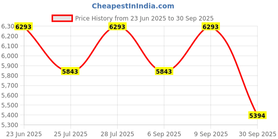 tatacliq.com Bugatti Men Matina Cognac Shoe Slip-On bugatti Price History Graph from 23 Jun 2025 to 30 Sep 2025