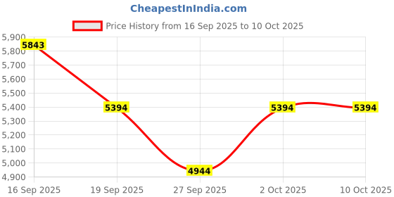 tatacliq.com Bugatti Men Matina Cognac Shoe Slip-On bugatti Price History Graph from 16 Sep 2025 to 10 Oct 2025