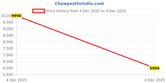 tatacliq.com Bugatti Men Merlo Beige Derby Shoes bugatti Price History Graph from 4 Dec 2025 to 4 Dec 2025