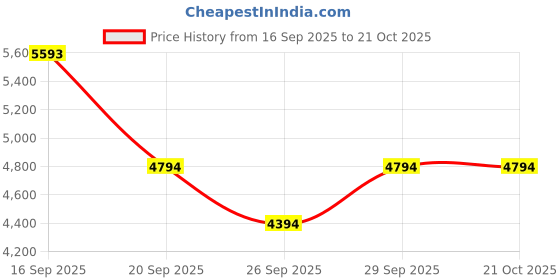 tatacliq.com Bugatti Men Tryst Yellow Loafers bugatti Price History Graph from 16 Sep 2025 to 19 Oct 2025