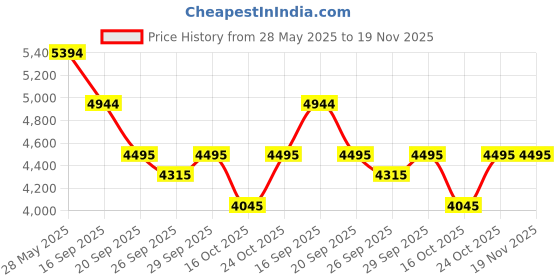 tatacliq.com Bugatti Men's Baldini Black Casual Sneakers bugatti Price History Graph from 28 May 2025 to 18 Nov 2025