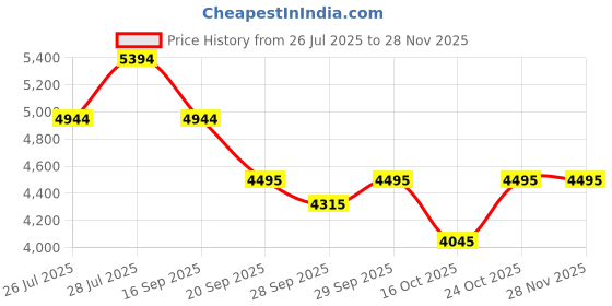 tatacliq.com Bugatti Men's Baldini Multicolored Casual Sneakers bugatti Price History Graph from 26 Jul 2025 to 27 Nov 2025
