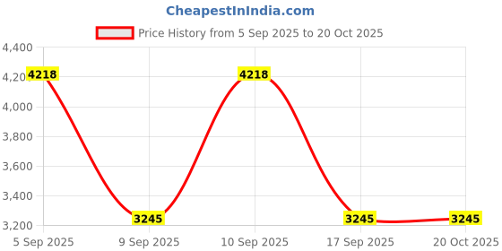 tatacliq.com Bugatti Men's Bambola Black Casual Sneakers bugatti Price History Graph from 5 Sep 2025 to 20 Oct 2025