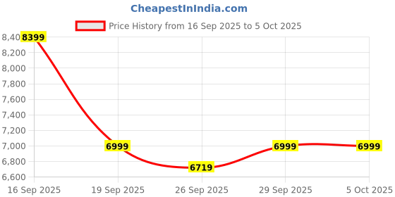 tatacliq.com Bugatti Men's Beige Running Shoes bugatti Price History Graph from 16 Sep 2025 to 4 Oct 2025