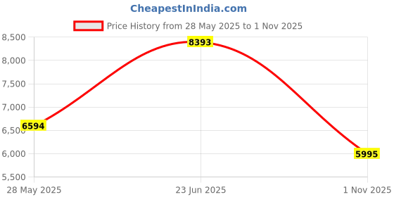 tatacliq.com Bugatti Men's Ben Comfort Red Derby Shoes bugatti Price History Graph from 28 May 2025 to 1 Nov 2025