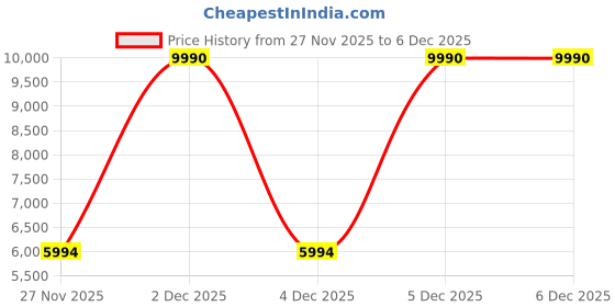 tatacliq.com Bugatti Men's Bermudas Taupe Sneakers bugatti Price History Graph from 27 Nov 2025 to 4 Dec 2025