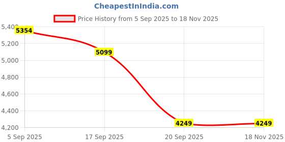 tatacliq.com Bugatti Men's Biagino Black Casual Loafers bugatti Price History Graph from 5 Sep 2025 to 18 Nov 2025