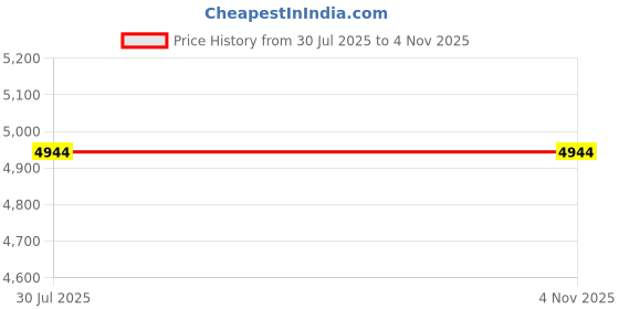 tatacliq.com Bugatti Men's Bimini Blue Casual Sneakers bugatti Price History Graph from 30 Jul 2025 to 3 Nov 2025