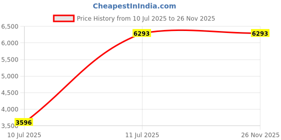 tatacliq.com Bugatti Men's Bimini Blue Casual Sneakers bugatti Price History Graph from 10 Jul 2025 to 26 Nov 2025