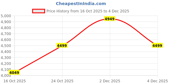 tatacliq.com Bugatti Men's Bimini Blue Casual Sneakers bugatti Price History Graph from 16 Oct 2025 to 4 Dec 2025